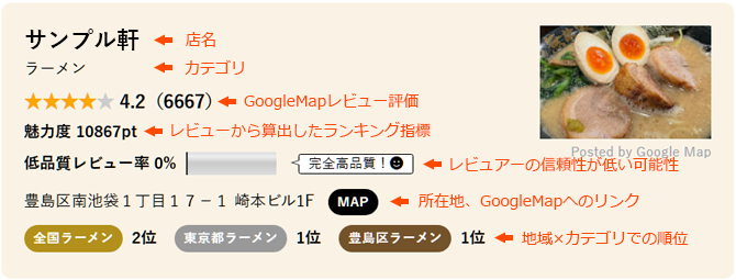 クチコミ調査班の店舗情報欄の説明
